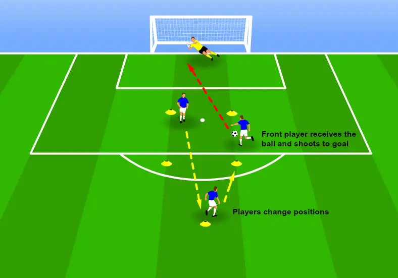 One touch attacking triangle - fourth pass and shoot