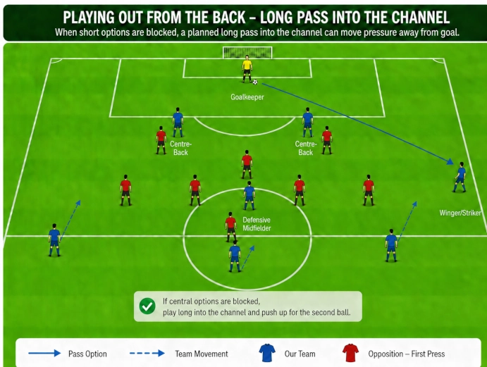Goalkeeper playing long into the wide channel when short build-up options are blocked