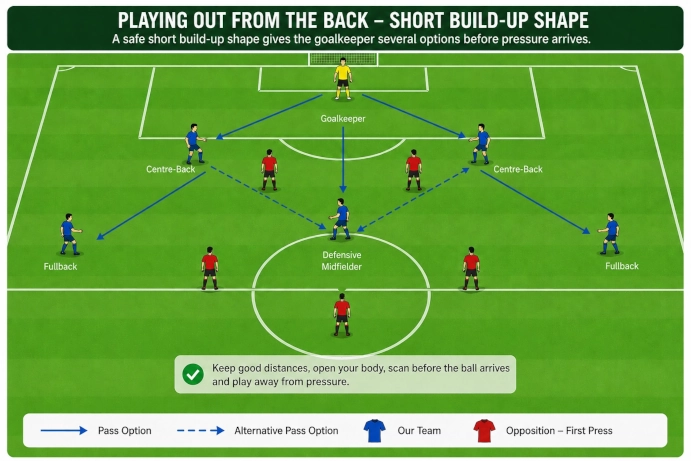 Playing out from the back with centre-backs split, fullbacks wide, and the defensive midfielder supporting